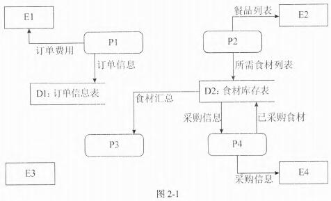 1根据订餐管理系统功能说明,请在图2-1所示数据流图中给出外部实体e1
